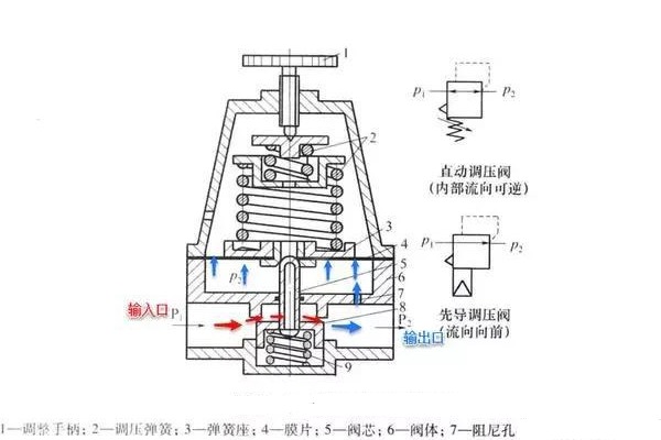 精控調壓閥的工作原理、技術特點及行業應用